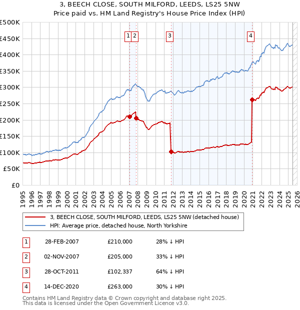 3, BEECH CLOSE, SOUTH MILFORD, LEEDS, LS25 5NW: Price paid vs HM Land Registry's House Price Index