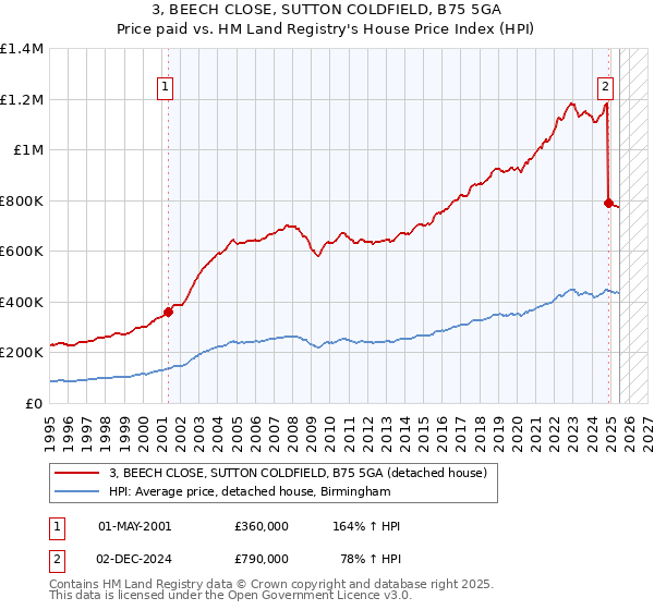 3, BEECH CLOSE, SUTTON COLDFIELD, B75 5GA: Price paid vs HM Land Registry's House Price Index