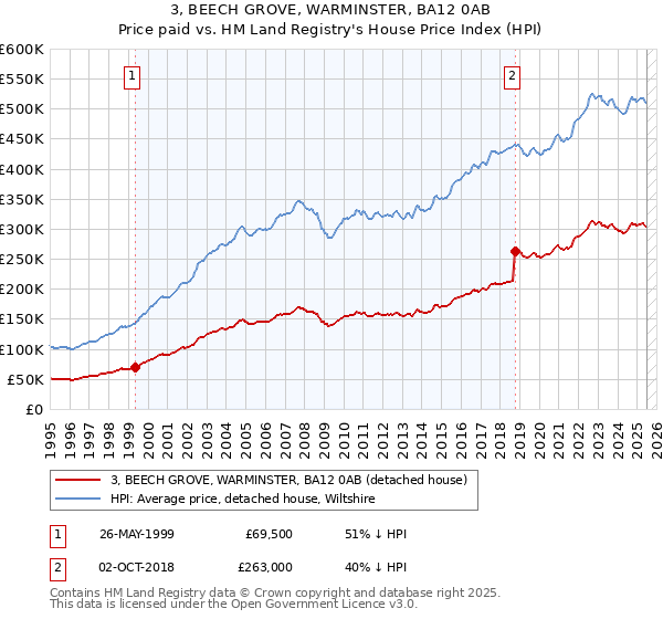 3, BEECH GROVE, WARMINSTER, BA12 0AB: Price paid vs HM Land Registry's House Price Index
