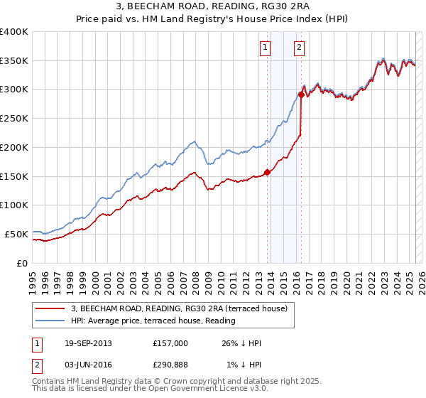 3, BEECHAM ROAD, READING, RG30 2RA: Price paid vs HM Land Registry's House Price Index