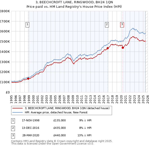 3, BEECHCROFT LANE, RINGWOOD, BH24 1QN: Price paid vs HM Land Registry's House Price Index