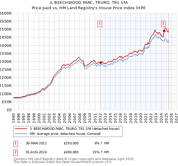 3, BEECHWOOD PARC, TRURO, TR1 1FA: Price paid vs HM Land Registry's House Price Index