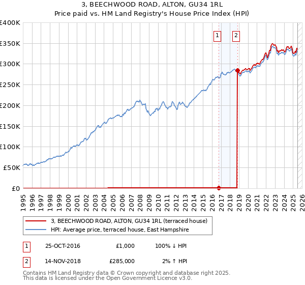 3, BEECHWOOD ROAD, ALTON, GU34 1RL: Price paid vs HM Land Registry's House Price Index