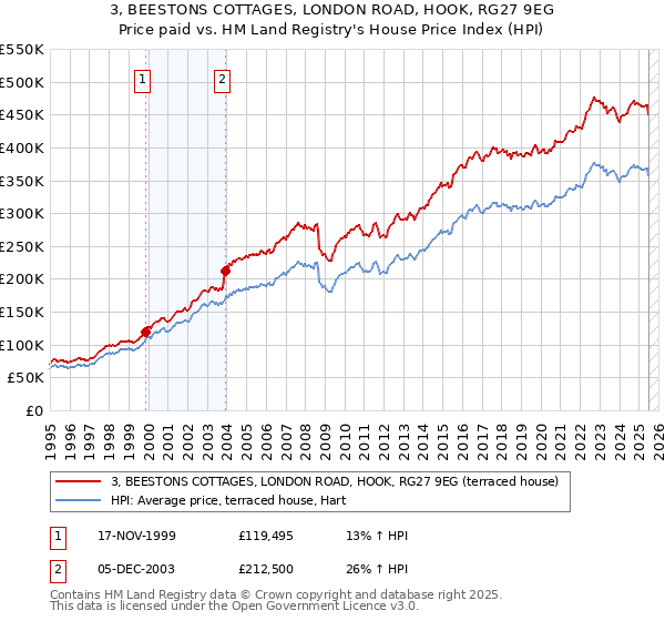 3, BEESTONS COTTAGES, LONDON ROAD, HOOK, RG27 9EG: Price paid vs HM Land Registry's House Price Index