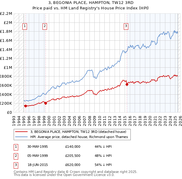 3, BEGONIA PLACE, HAMPTON, TW12 3RD: Price paid vs HM Land Registry's House Price Index