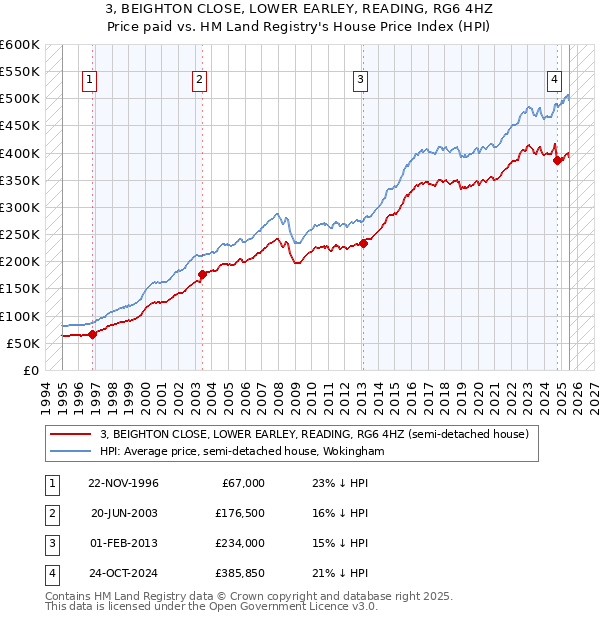 3, BEIGHTON CLOSE, LOWER EARLEY, READING, RG6 4HZ: Price paid vs HM Land Registry's House Price Index