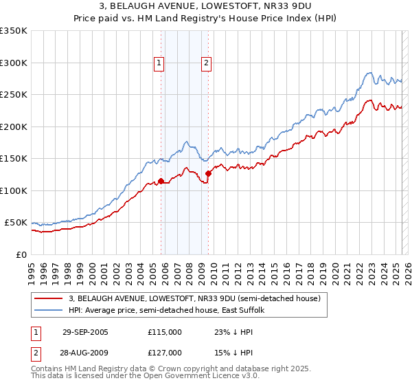 3, BELAUGH AVENUE, LOWESTOFT, NR33 9DU: Price paid vs HM Land Registry's House Price Index