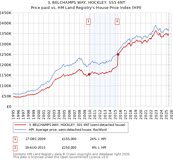 3, BELCHAMPS WAY, HOCKLEY, SS5 4NT: Price paid vs HM Land Registry's House Price Index