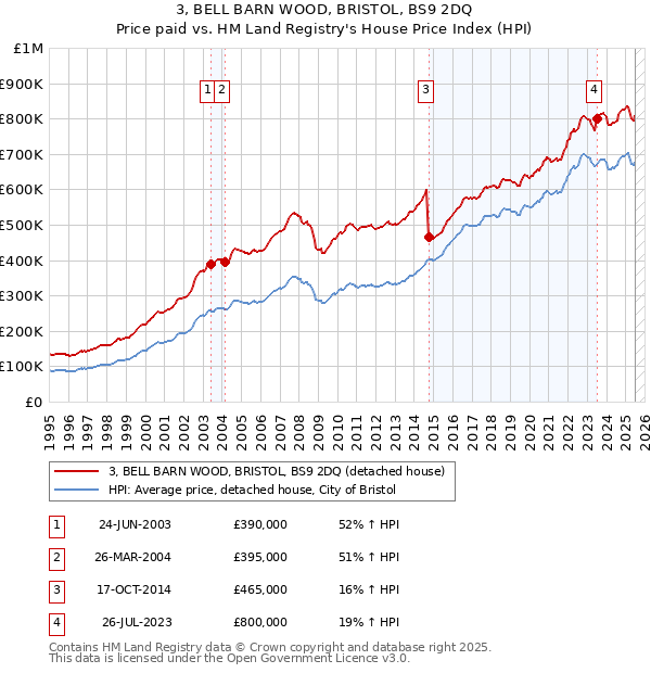 3, BELL BARN WOOD, BRISTOL, BS9 2DQ: Price paid vs HM Land Registry's House Price Index
