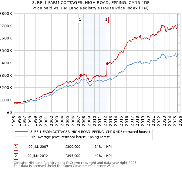 3, BELL FARM COTTAGES, HIGH ROAD, EPPING, CM16 4DF: Price paid vs HM Land Registry's House Price Index