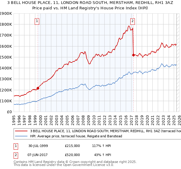 3 BELL HOUSE PLACE, 11, LONDON ROAD SOUTH, MERSTHAM, REDHILL, RH1 3AZ: Price paid vs HM Land Registry's House Price Index