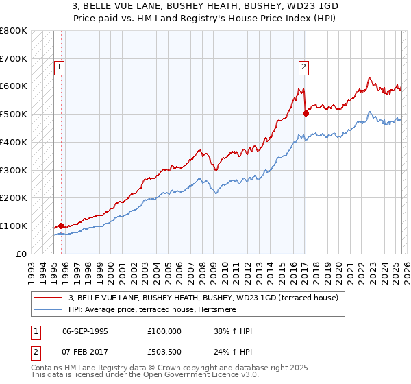 3, BELLE VUE LANE, BUSHEY HEATH, BUSHEY, WD23 1GD: Price paid vs HM Land Registry's House Price Index