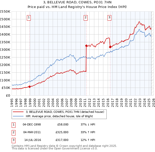3, BELLEVUE ROAD, COWES, PO31 7HN: Price paid vs HM Land Registry's House Price Index