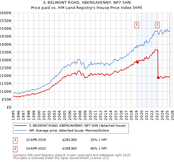 3, BELMONT ROAD, ABERGAVENNY, NP7 5HN: Price paid vs HM Land Registry's House Price Index