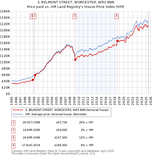 3, BELMONT STREET, WORCESTER, WR3 8NN: Price paid vs HM Land Registry's House Price Index