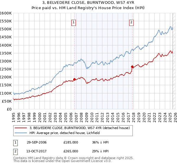 3, BELVEDERE CLOSE, BURNTWOOD, WS7 4YR: Price paid vs HM Land Registry's House Price Index