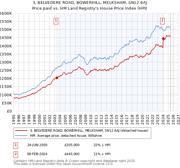 3, BELVEDERE ROAD, BOWERHILL, MELKSHAM, SN12 6AJ: Price paid vs HM Land Registry's House Price Index