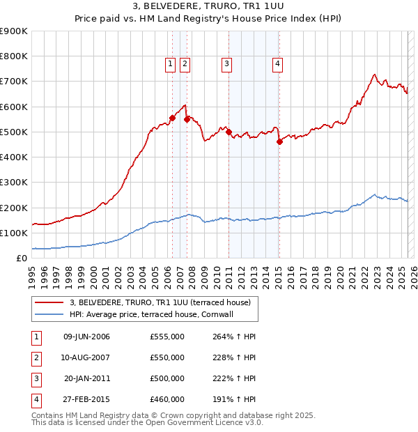 3, BELVEDERE, TRURO, TR1 1UU: Price paid vs HM Land Registry's House Price Index