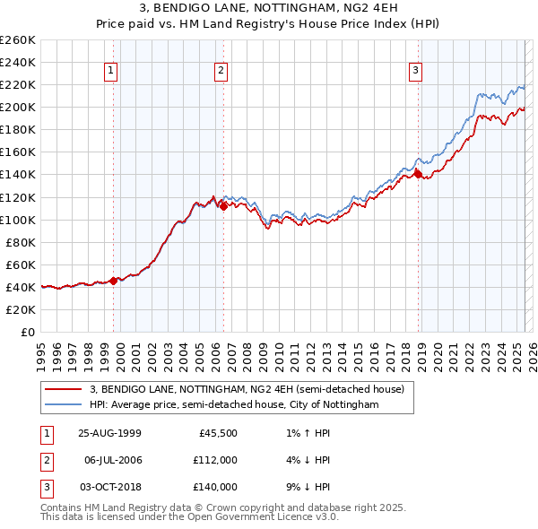 3, BENDIGO LANE, NOTTINGHAM, NG2 4EH: Price paid vs HM Land Registry's House Price Index