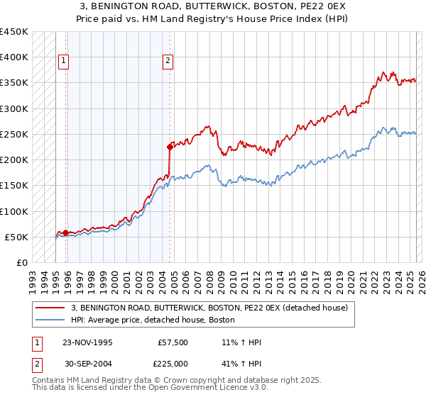 3, BENINGTON ROAD, BUTTERWICK, BOSTON, PE22 0EX: Price paid vs HM Land Registry's House Price Index