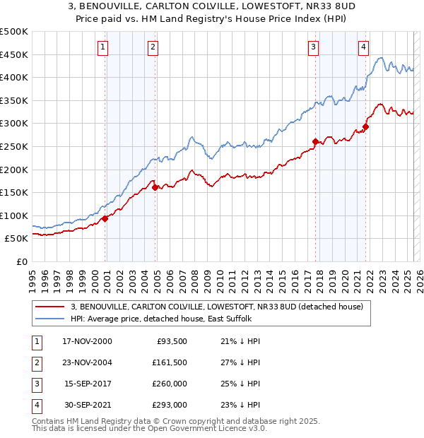 3, BENOUVILLE, CARLTON COLVILLE, LOWESTOFT, NR33 8UD: Price paid vs HM Land Registry's House Price Index