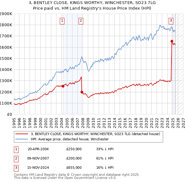 3, BENTLEY CLOSE, KINGS WORTHY, WINCHESTER, SO23 7LG: Price paid vs HM Land Registry's House Price Index