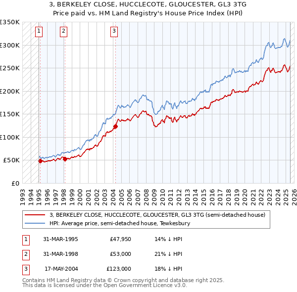 3, BERKELEY CLOSE, HUCCLECOTE, GLOUCESTER, GL3 3TG: Price paid vs HM Land Registry's House Price Index
