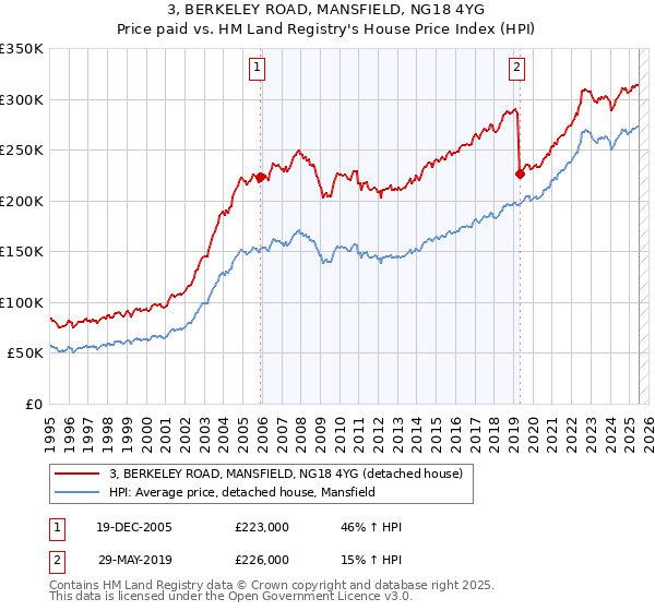 3, BERKELEY ROAD, MANSFIELD, NG18 4YG: Price paid vs HM Land Registry's House Price Index