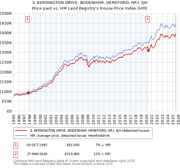 3, BERRINGTON DRIVE, BODENHAM, HEREFORD, HR1 3JH: Price paid vs HM Land Registry's House Price Index