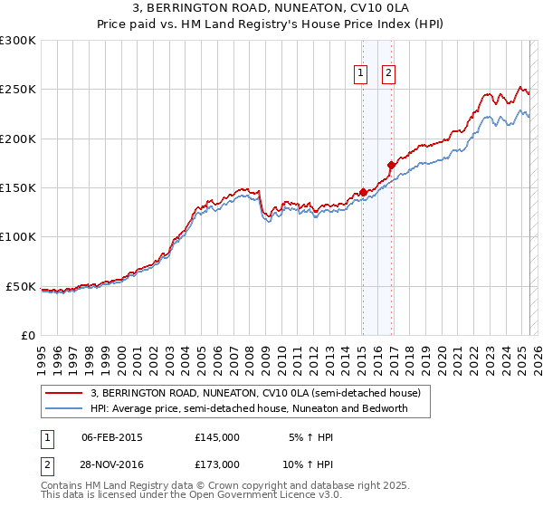 3, BERRINGTON ROAD, NUNEATON, CV10 0LA: Price paid vs HM Land Registry's House Price Index