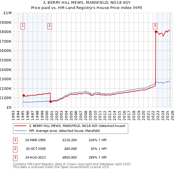 3, BERRY HILL MEWS, MANSFIELD, NG18 4GY: Price paid vs HM Land Registry's House Price Index