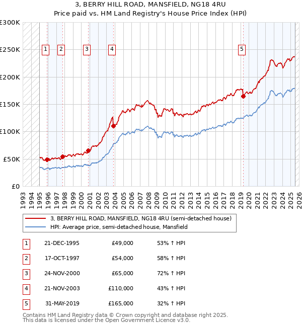 3, BERRY HILL ROAD, MANSFIELD, NG18 4RU: Price paid vs HM Land Registry's House Price Index