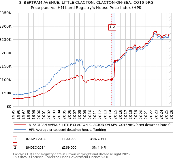 3, BERTRAM AVENUE, LITTLE CLACTON, CLACTON-ON-SEA, CO16 9RG: Price paid vs HM Land Registry's House Price Index