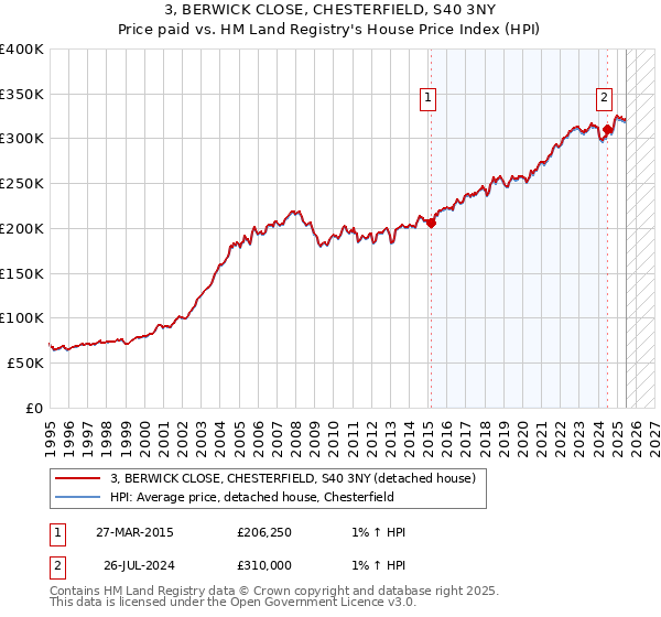3, BERWICK CLOSE, CHESTERFIELD, S40 3NY: Price paid vs HM Land Registry's House Price Index