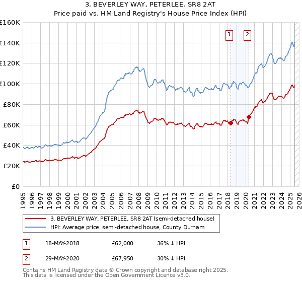3, BEVERLEY WAY, PETERLEE, SR8 2AT: Price paid vs HM Land Registry's House Price Index