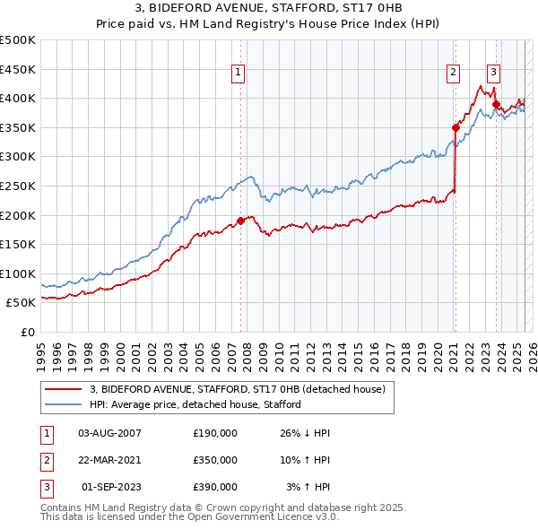3, BIDEFORD AVENUE, STAFFORD, ST17 0HB: Price paid vs HM Land Registry's House Price Index