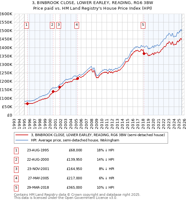 3, BINBROOK CLOSE, LOWER EARLEY, READING, RG6 3BW: Price paid vs HM Land Registry's House Price Index