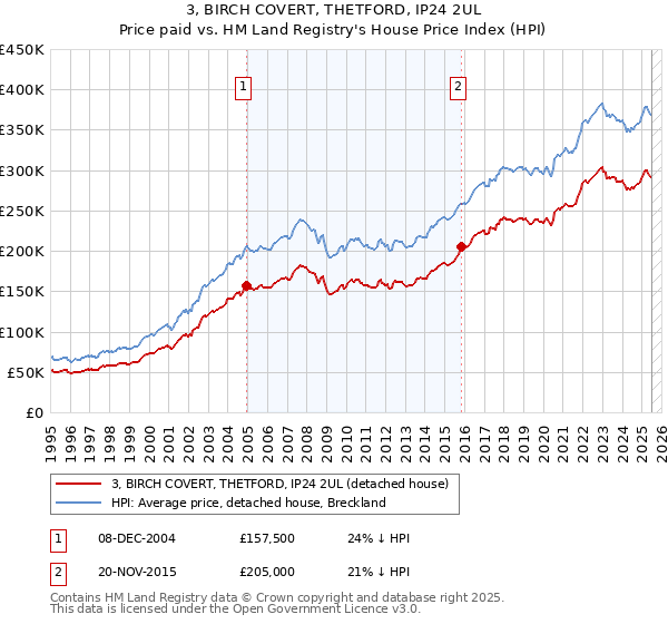 3, BIRCH COVERT, THETFORD, IP24 2UL: Price paid vs HM Land Registry's House Price Index