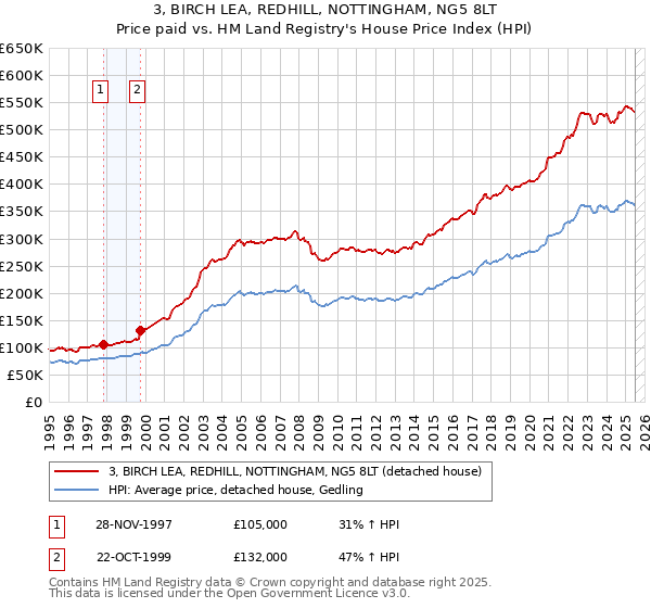 3, BIRCH LEA, REDHILL, NOTTINGHAM, NG5 8LT: Price paid vs HM Land Registry's House Price Index