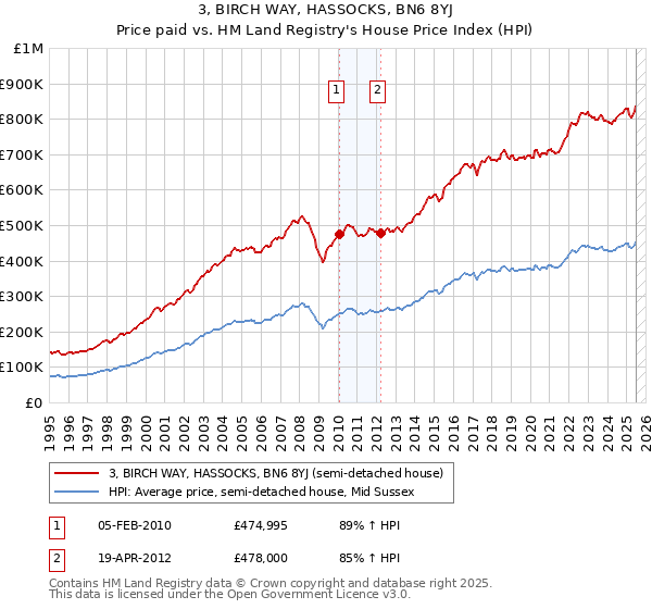 3, BIRCH WAY, HASSOCKS, BN6 8YJ: Price paid vs HM Land Registry's House Price Index