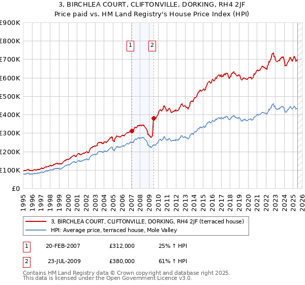 3, BIRCHLEA COURT, CLIFTONVILLE, DORKING, RH4 2JF: Price paid vs HM Land Registry's House Price Index