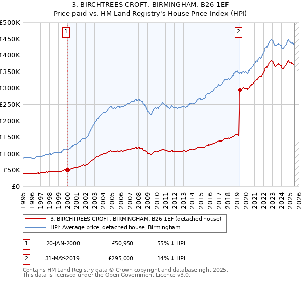 3, BIRCHTREES CROFT, BIRMINGHAM, B26 1EF: Price paid vs HM Land Registry's House Price Index
