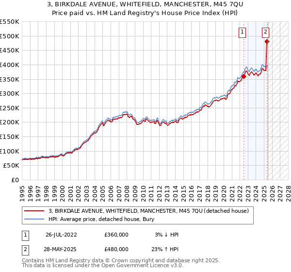 3, BIRKDALE AVENUE, WHITEFIELD, MANCHESTER, M45 7QU: Price paid vs HM Land Registry's House Price Index