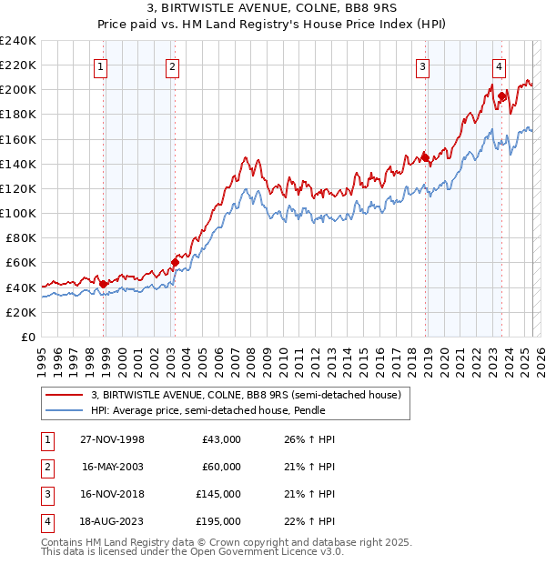 3, BIRTWISTLE AVENUE, COLNE, BB8 9RS: Price paid vs HM Land Registry's House Price Index