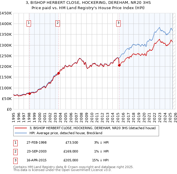 3, BISHOP HERBERT CLOSE, HOCKERING, DEREHAM, NR20 3HS: Price paid vs HM Land Registry's House Price Index
