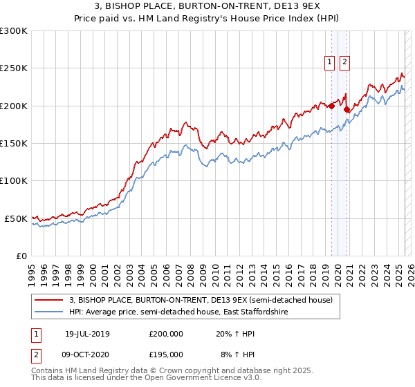 3, BISHOP PLACE, BURTON-ON-TRENT, DE13 9EX: Price paid vs HM Land Registry's House Price Index
