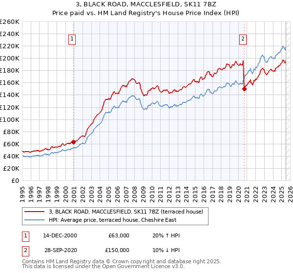 3, BLACK ROAD, MACCLESFIELD, SK11 7BZ: Price paid vs HM Land Registry's House Price Index