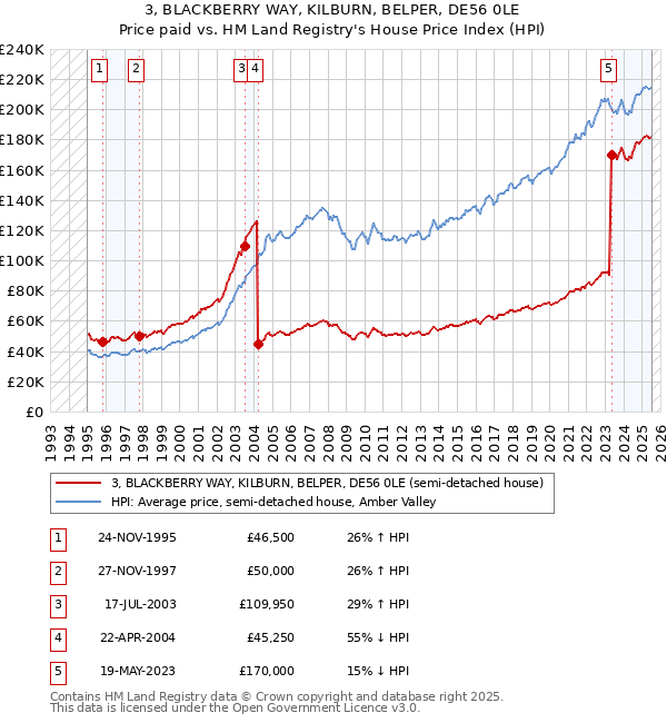 3, BLACKBERRY WAY, KILBURN, BELPER, DE56 0LE: Price paid vs HM Land Registry's House Price Index