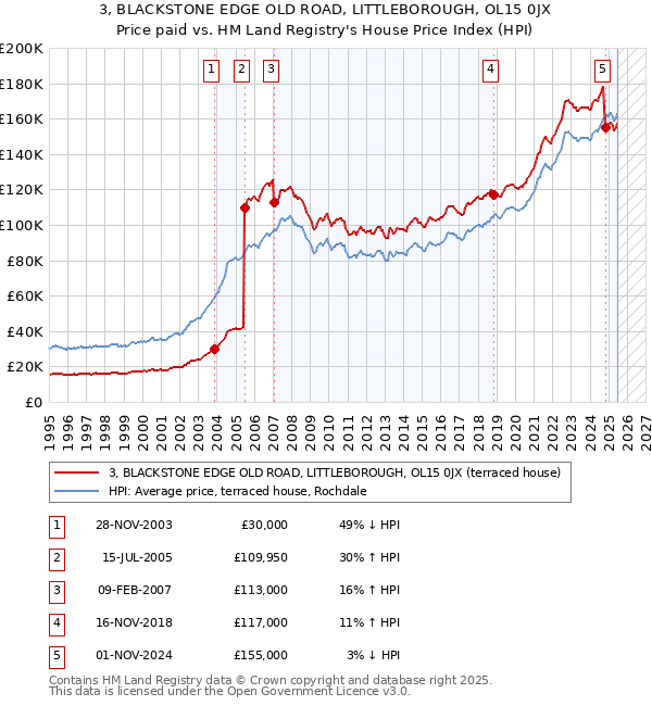 3, BLACKSTONE EDGE OLD ROAD, LITTLEBOROUGH, OL15 0JX: Price paid vs HM Land Registry's House Price Index