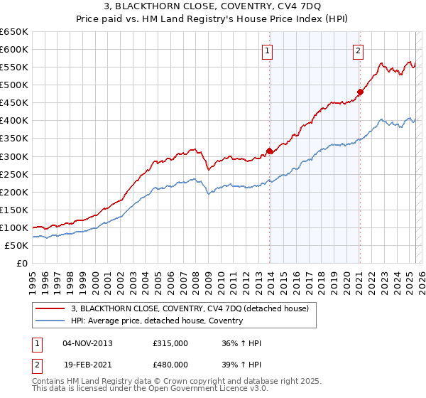 3, BLACKTHORN CLOSE, COVENTRY, CV4 7DQ: Price paid vs HM Land Registry's House Price Index